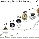 Glastonbury one of the most expensive European festivals according to survey