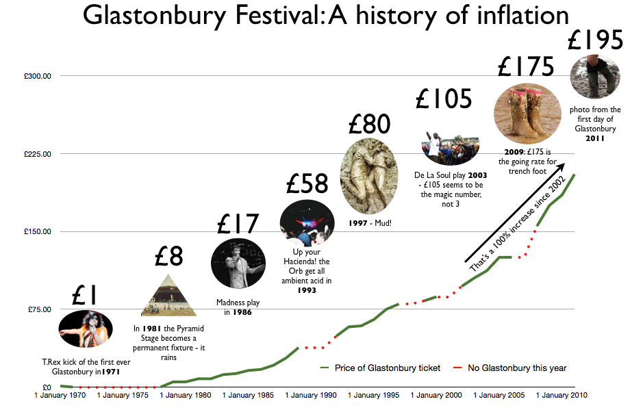 Glastonbury one of the most expensive European festivals according to survey